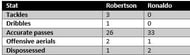 Robertson vs Ronaldo -stats